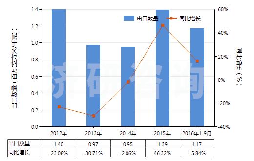 2012-2016年9月中國(guó)氮(HS28043000)出口量及增速統(tǒng)計(jì) 2012-2016年9月中國(guó)氮(HS28043000)出口量及增速統(tǒng)計(jì)